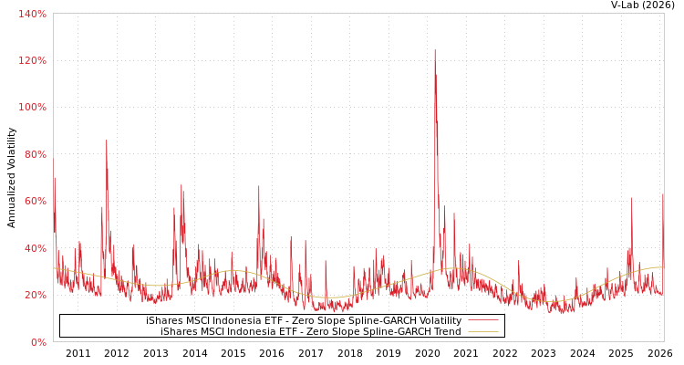 graph of iShares MSCI Indonesia ETF S0GARCH