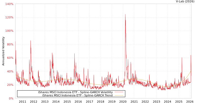 graph of iShares MSCI Indonesia ETF SGARCH