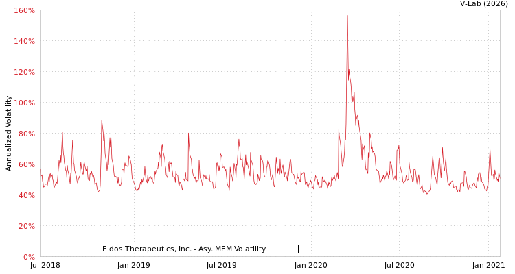 graph of Eidos Therapeutics, Inc. AMEM