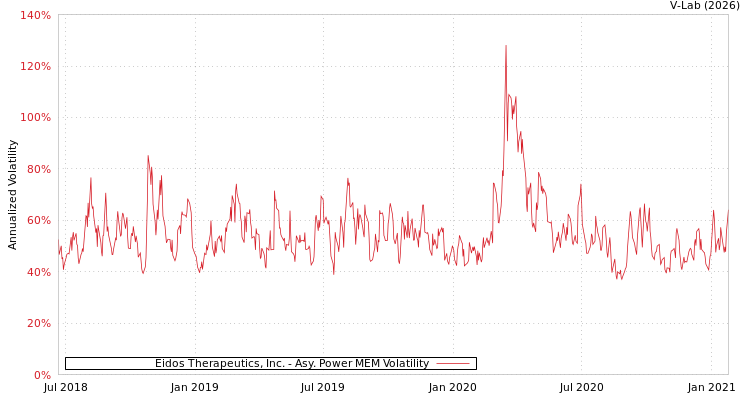 graph of Eidos Therapeutics, Inc. APMEM
