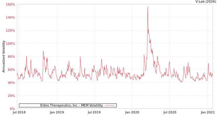 graph of Eidos Therapeutics, Inc. MEM