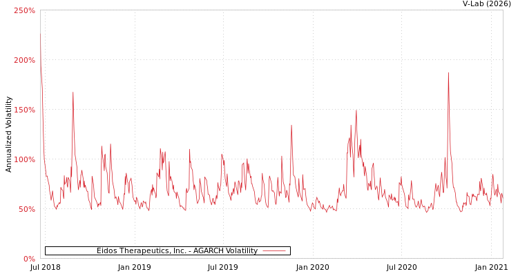 graph of Eidos Therapeutics, Inc. AGARCH
