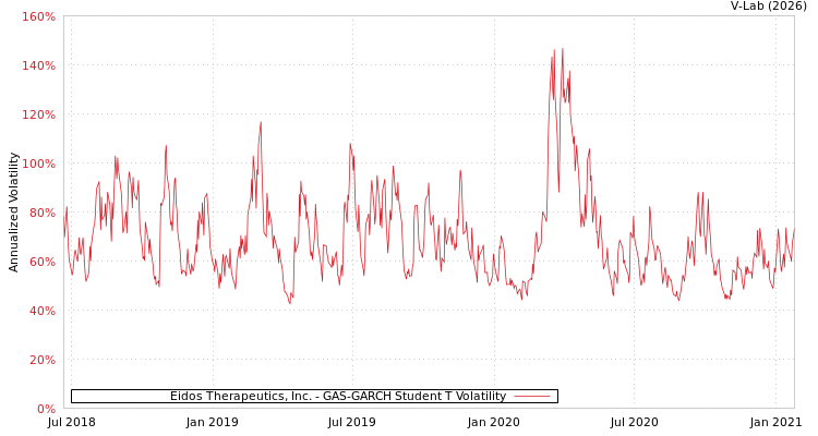 graph of Eidos Therapeutics, Inc. GAS-GARCH-T