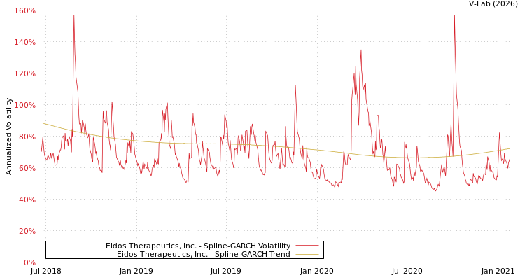 graph of Eidos Therapeutics, Inc. SGARCH
