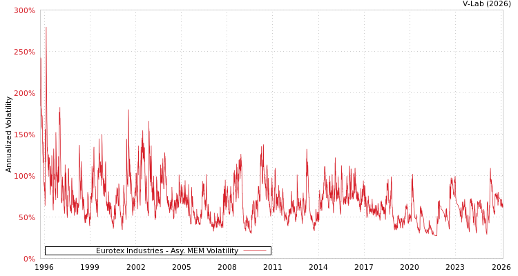 graph of Eurotex Industries AMEM