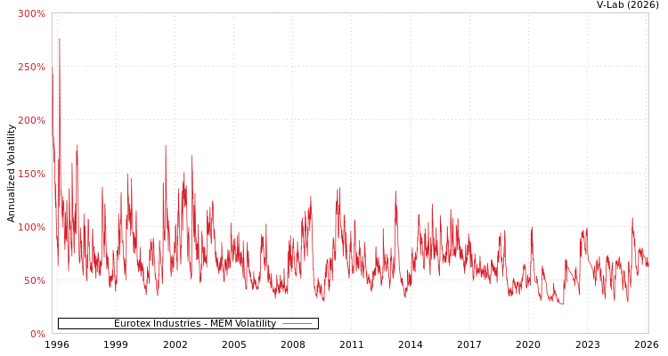 graph of Eurotex Industries MEM