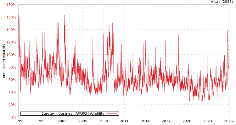 graph of Eurotex Industries APARCH