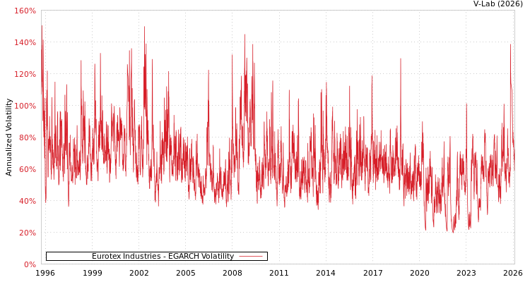 graph of Eurotex Industries EGARCH