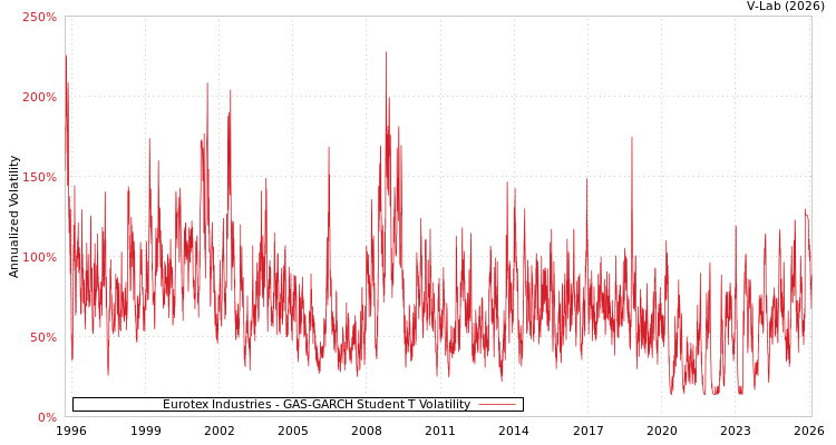 graph of Eurotex Industries GAS-GARCH-T