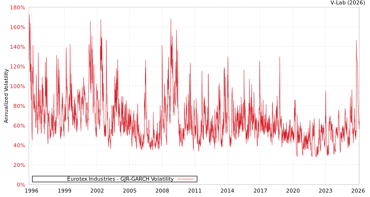 graph of Eurotex Industries GJR-GARCH