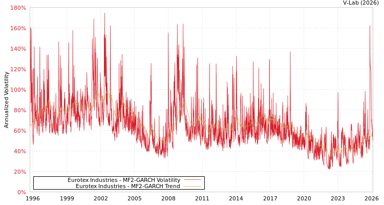 graph of Eurotex Industries MF2-GARCH