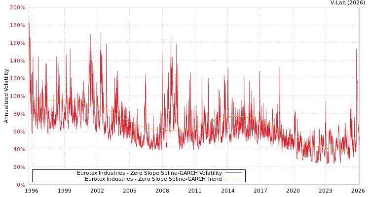 graph of Eurotex Industries S0GARCH