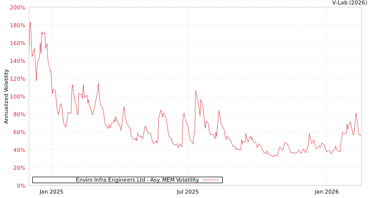 graph of Enviro Infra Engineers Ltd AMEM