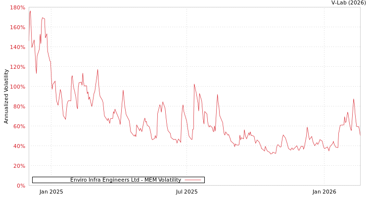 graph of Enviro Infra Engineers Ltd MEM