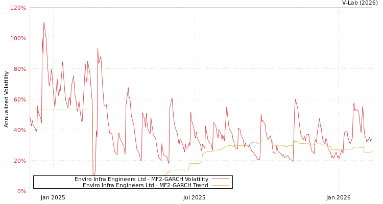 graph of Enviro Infra Engineers Ltd MF2-GARCH