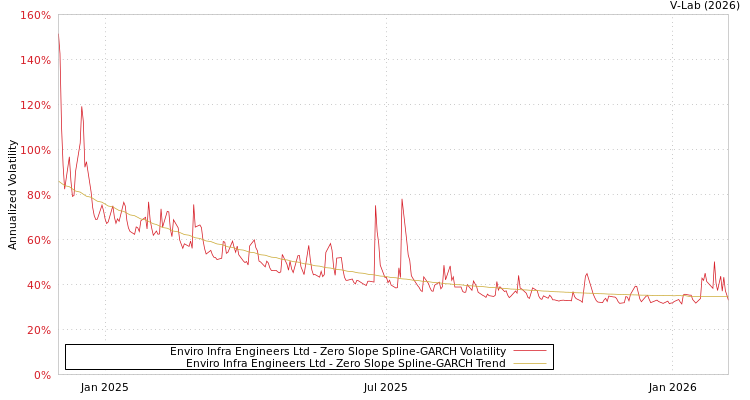 graph of Enviro Infra Engineers Ltd S0GARCH