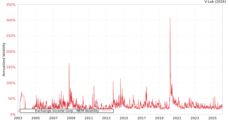 graph of Exchange Income Corp MEM