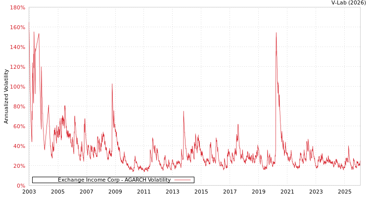 graph of Exchange Income Corp AGARCH