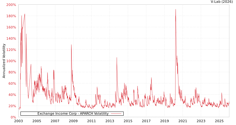 graph of Exchange Income Corp APARCH