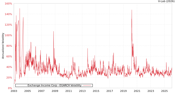 graph of Exchange Income Corp EGARCH