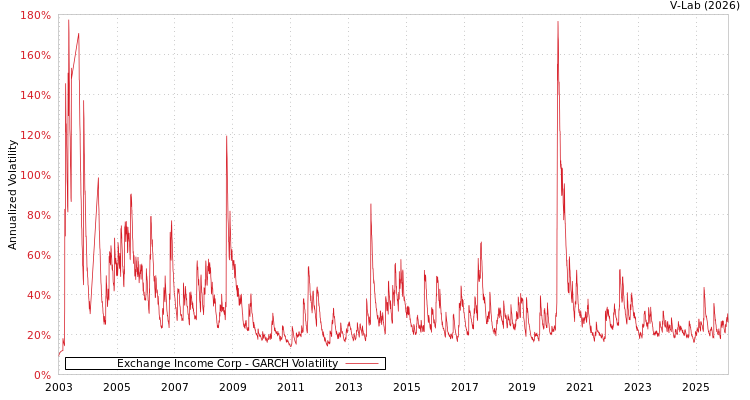 graph of Exchange Income Corp GARCH