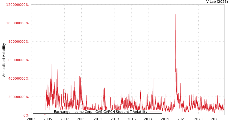 graph of Exchange Income Corp GAS-GARCH-T
