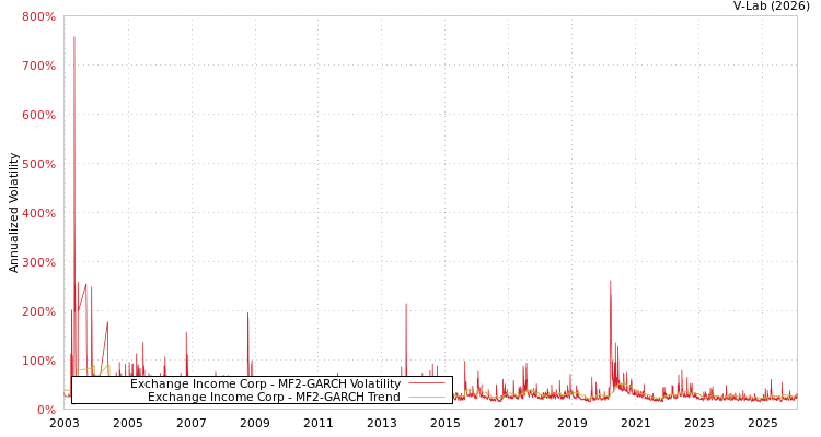graph of Exchange Income Corp MF2-GARCH