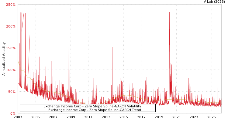 graph of Exchange Income Corp S0GARCH