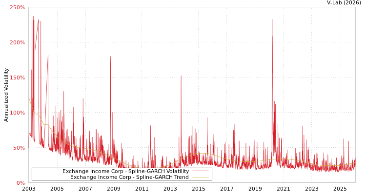 graph of Exchange Income Corp SGARCH