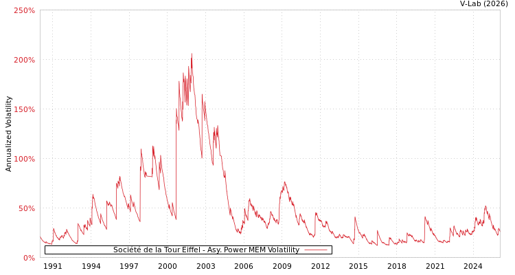 graph of Société de la Tour Eiffel APMEM