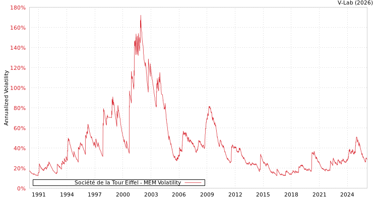 graph of Société de la Tour Eiffel MEM