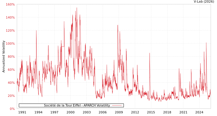 graph of Société de la Tour Eiffel APARCH