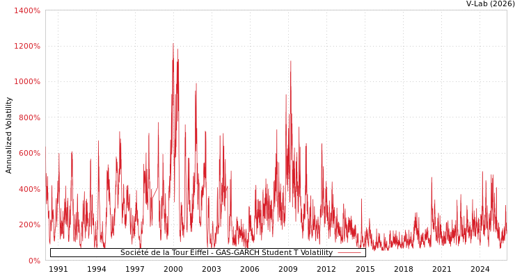 graph of Société de la Tour Eiffel GAS-GARCH-T