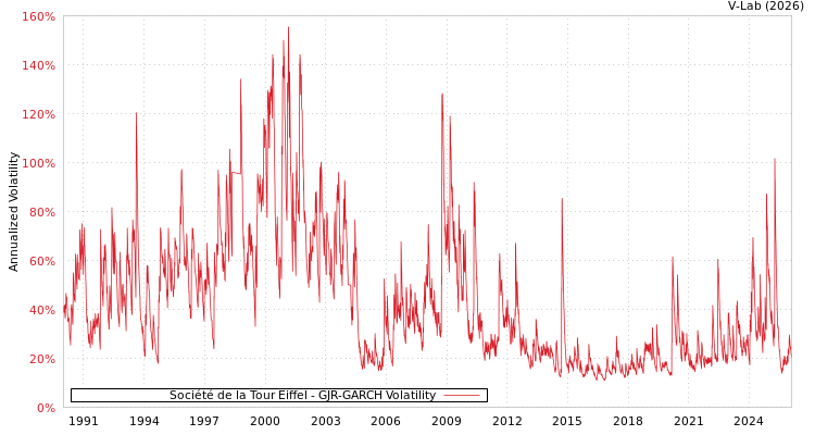 graph of Société de la Tour Eiffel GJR-GARCH