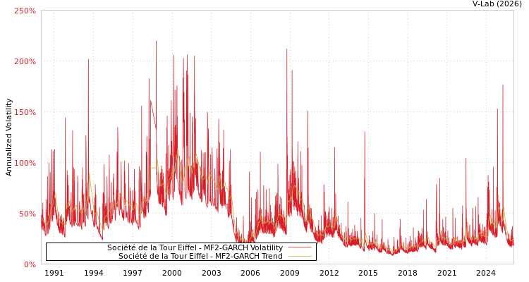 graph of Société de la Tour Eiffel MF2-GARCH