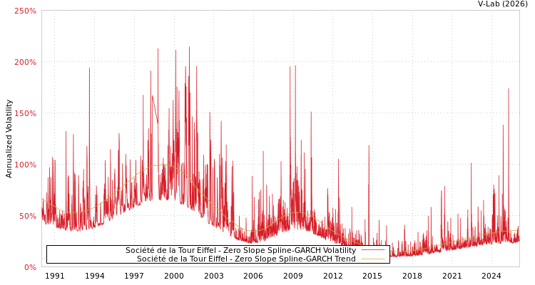 graph of Société de la Tour Eiffel S0GARCH
