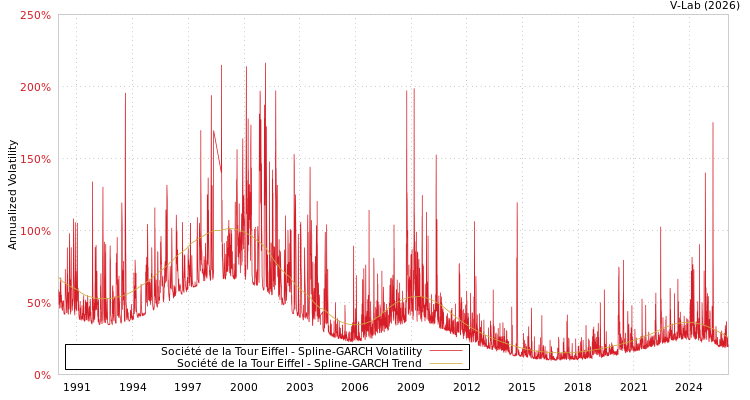graph of Société de la Tour Eiffel SGARCH