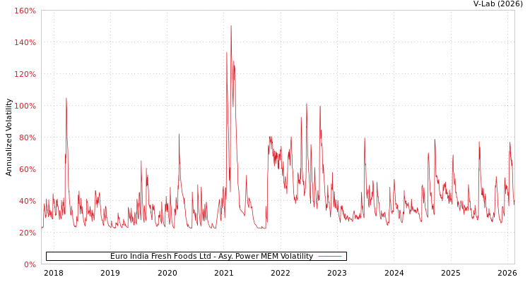 graph of Euro India Fresh Foods Ltd APMEM