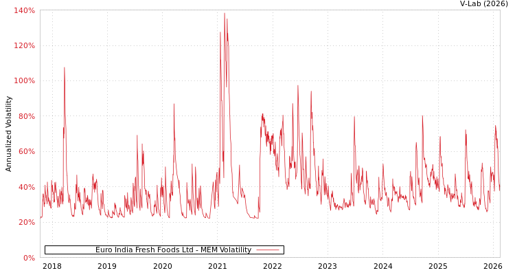 graph of Euro India Fresh Foods Ltd MEM