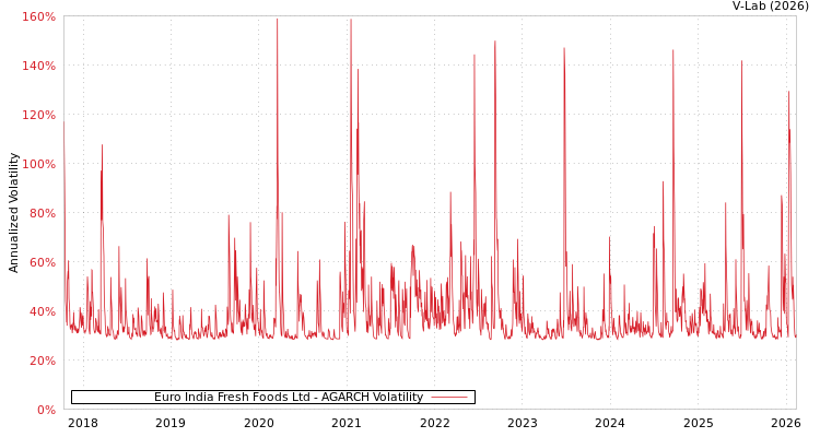 graph of Euro India Fresh Foods Ltd AGARCH
