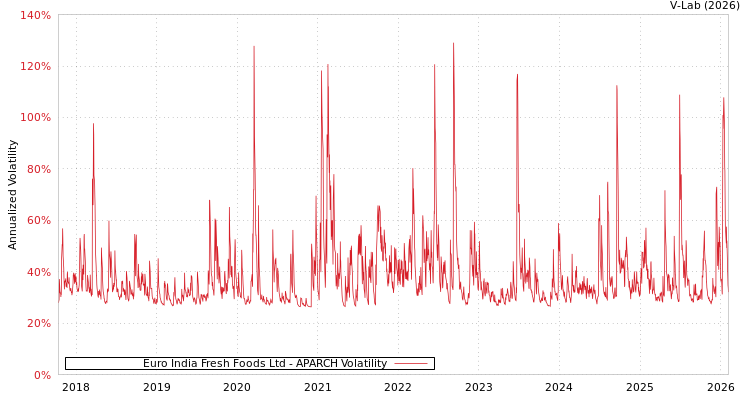 graph of Euro India Fresh Foods Ltd APARCH