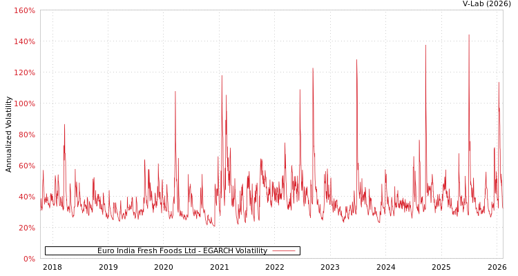 graph of Euro India Fresh Foods Ltd EGARCH