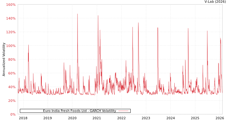 graph of Euro India Fresh Foods Ltd GARCH