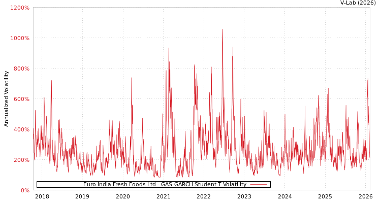 graph of Euro India Fresh Foods Ltd GAS-GARCH-T