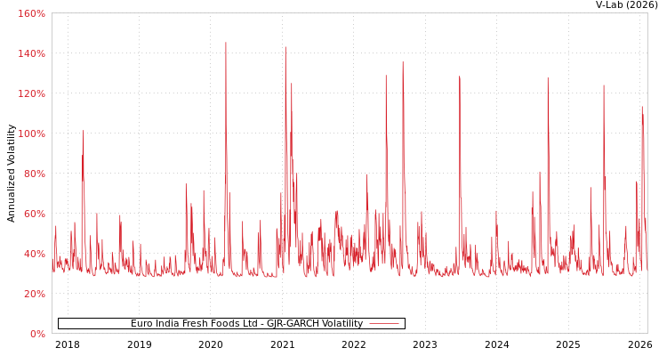 graph of Euro India Fresh Foods Ltd GJR-GARCH