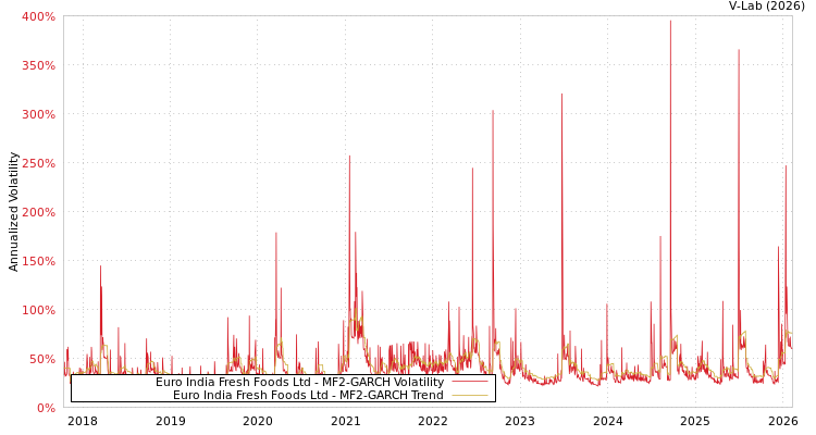 graph of Euro India Fresh Foods Ltd MF2-GARCH