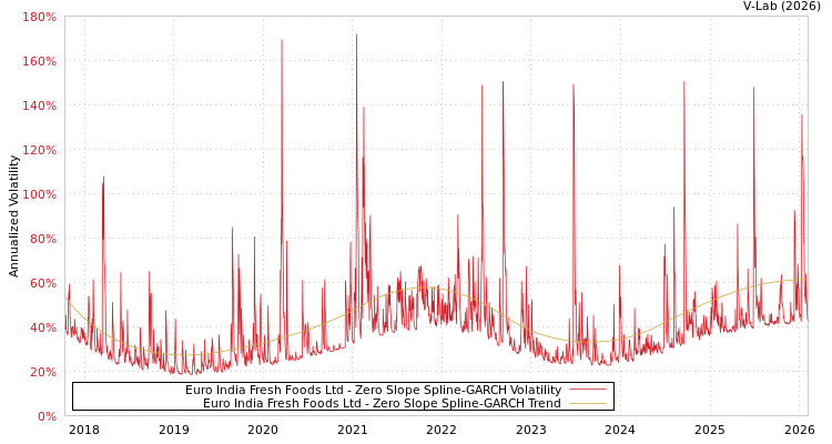 graph of Euro India Fresh Foods Ltd S0GARCH