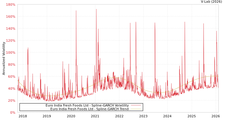 graph of Euro India Fresh Foods Ltd SGARCH