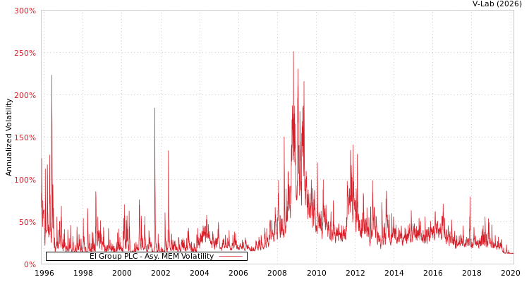 graph of EI Group PLC AMEM