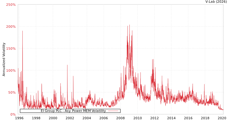 graph of EI Group PLC APMEM
